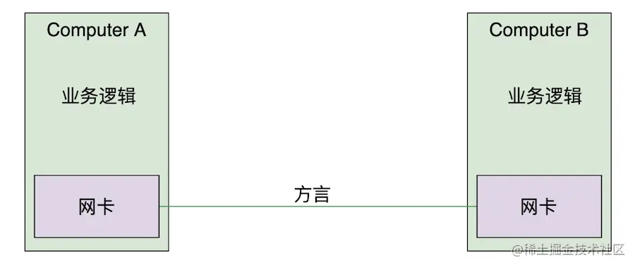 计算机靠【方言】通信