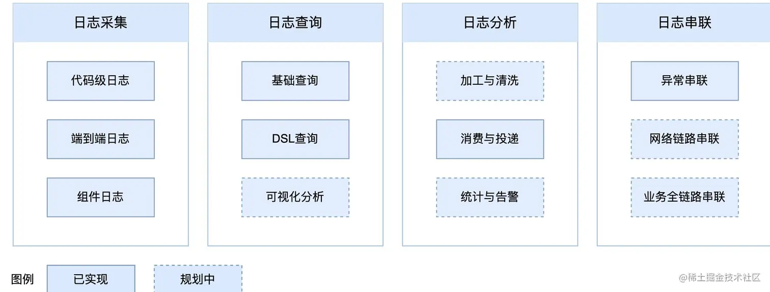 图2 Logan 实时日志产品功能图