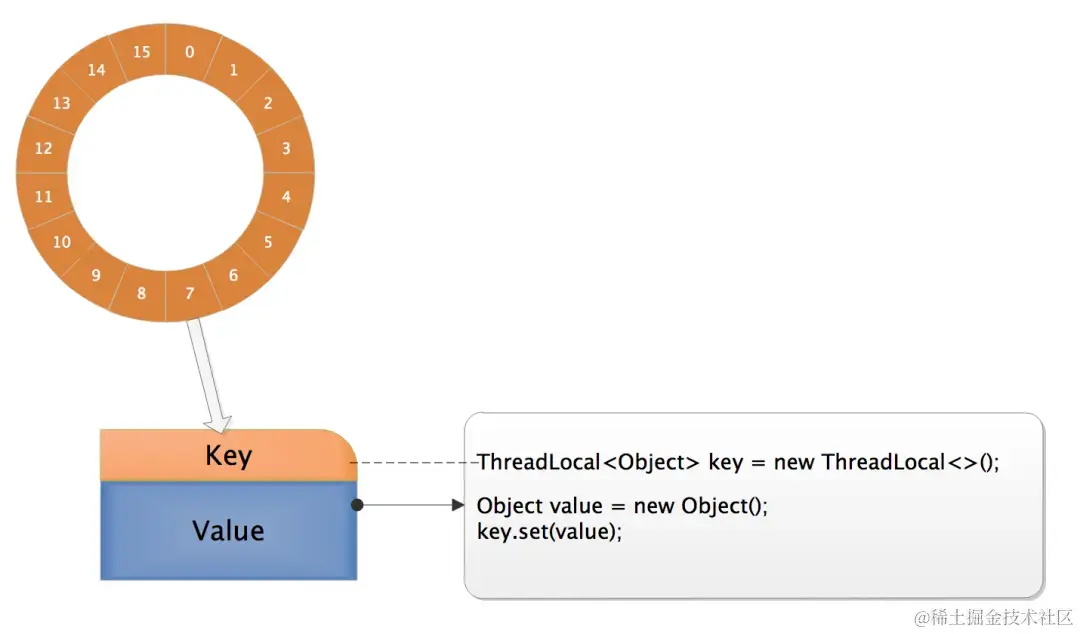 ThreadLocalMap的内部存储结构