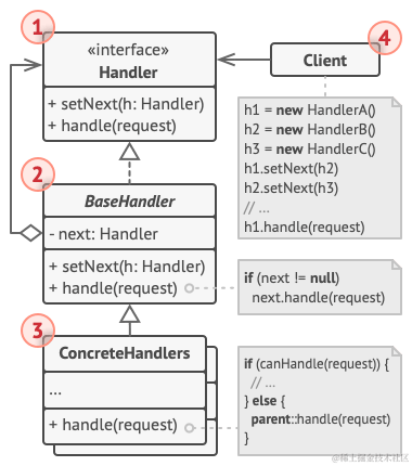 责任链设计模式的结构