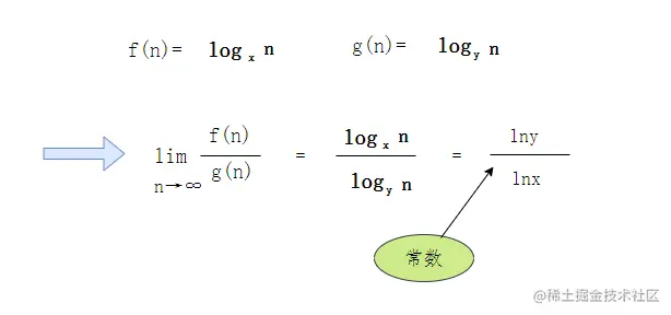 增长快慢