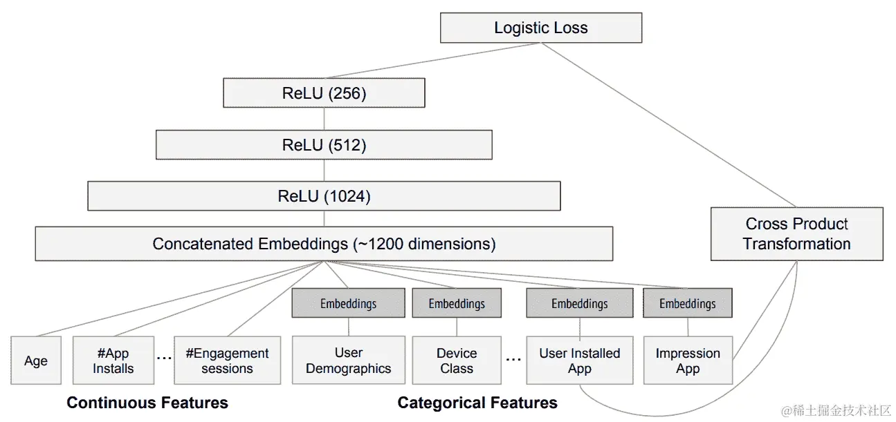 谷歌 Play 推荐系统