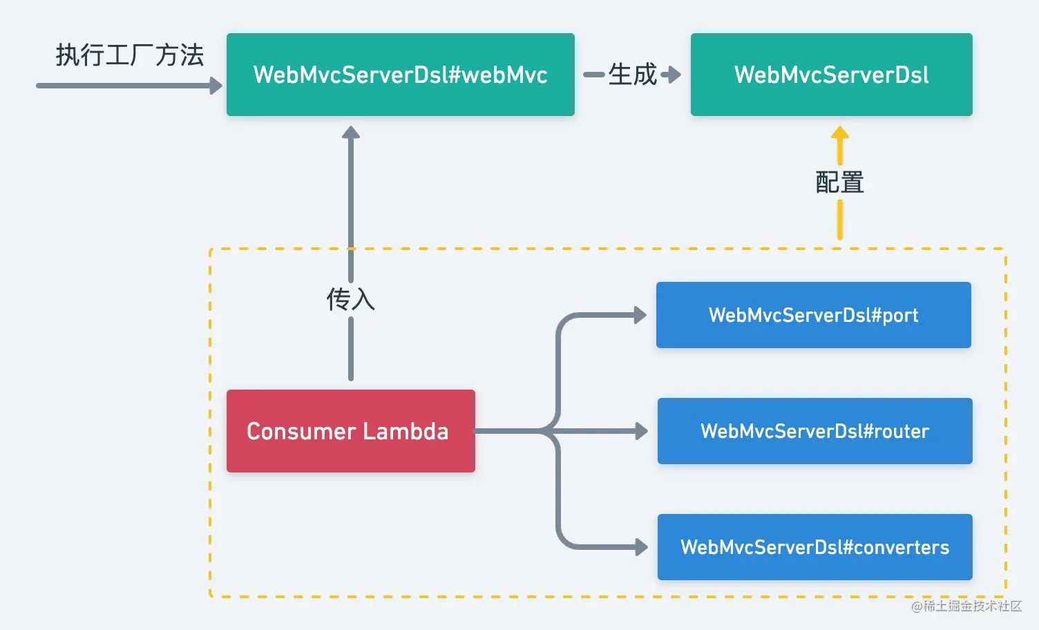 WebDsl 执行流程图