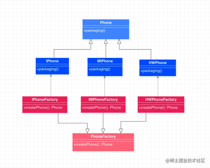 工厂方法模式代码示例类图