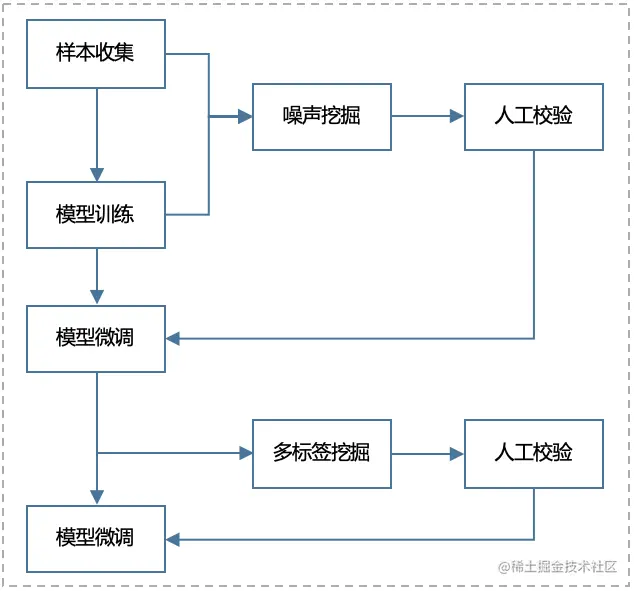 图6 图像模型迭代流程