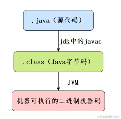 Java程序执行过程