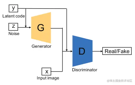 Conditional GAN结构图