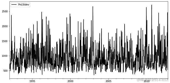 图 8.14 - 显示一个 20 天滚动期间 PnL 标准偏差的图