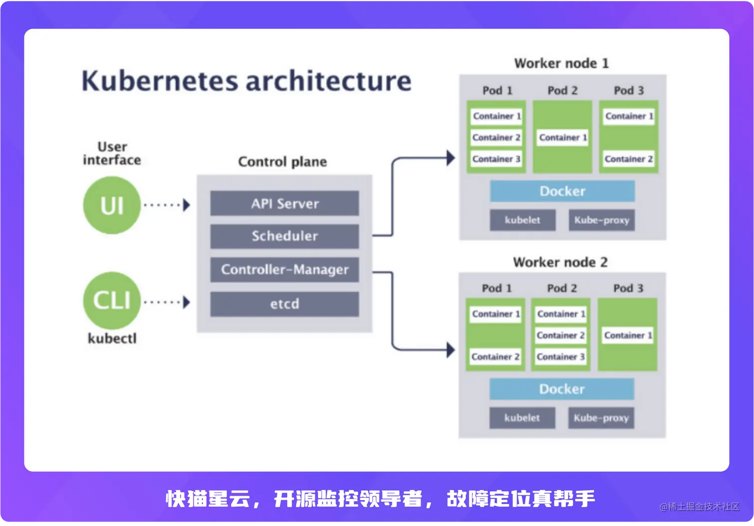 Kubernetes架构