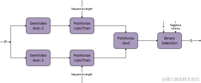 cuDNN graph depicting DAG:Padding Mask