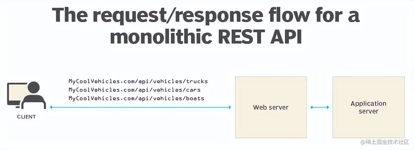 RESTful API是将客户端和服务器端应用程序集成的关键。