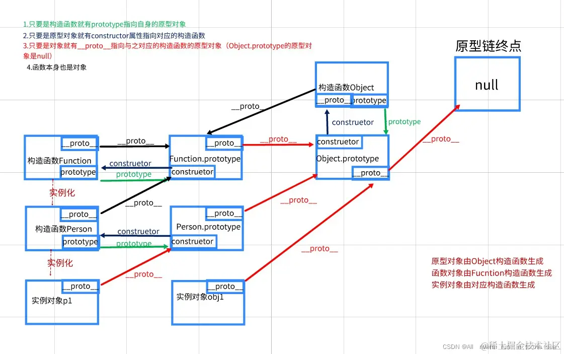 多条原型链关系图