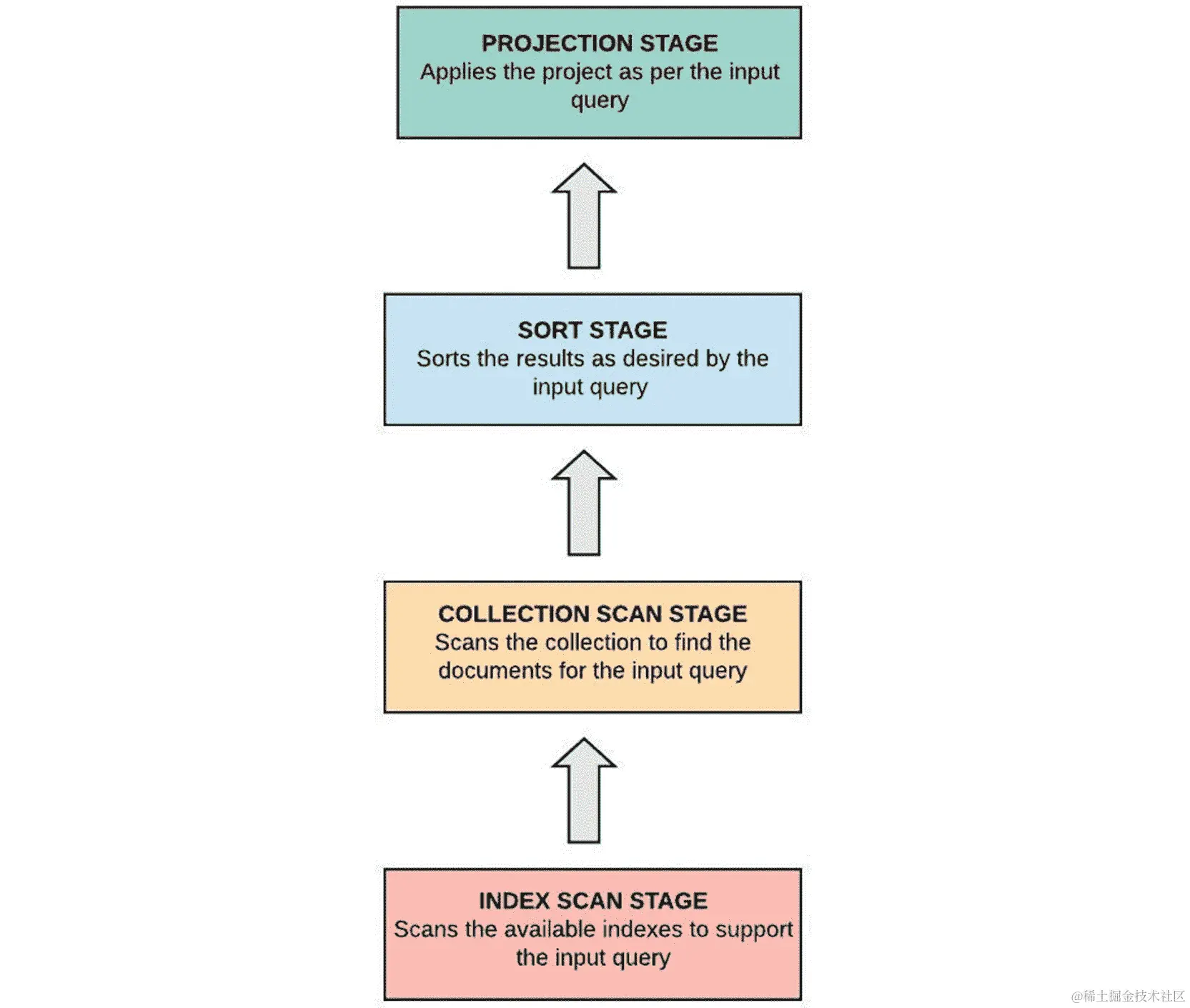 图 9.1：查询执行阶段