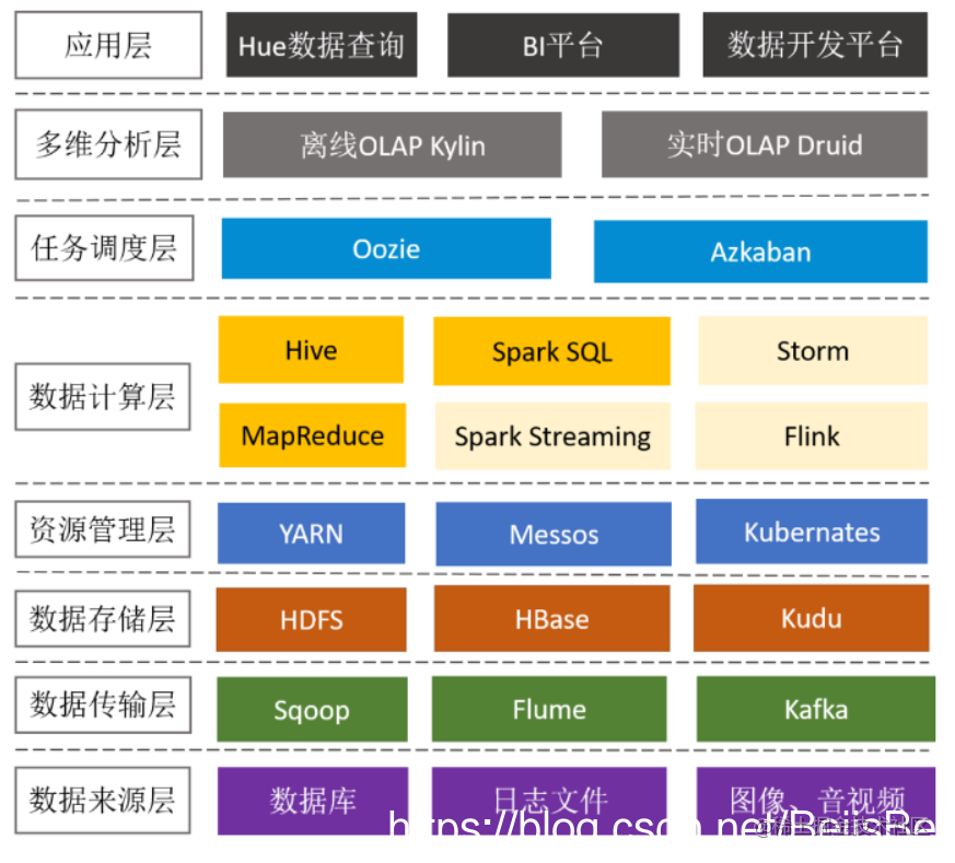 从零开始的大数据技术学习路线指南：带你轻松成为大数据开发工程师！_https://bianchenghao6.com/blog_大数据_第10张