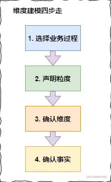 维度建模四步走