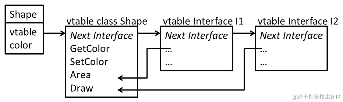 图 6.3 – 接口 vtable 的布局