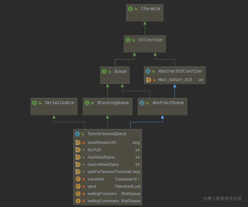 阻塞队列实现之SynchronousQueue源码解析