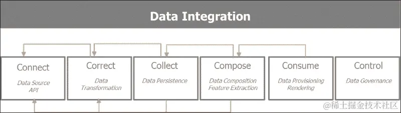 连接到社交网络