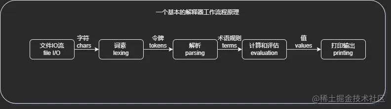 计算评估过程-解释器.png