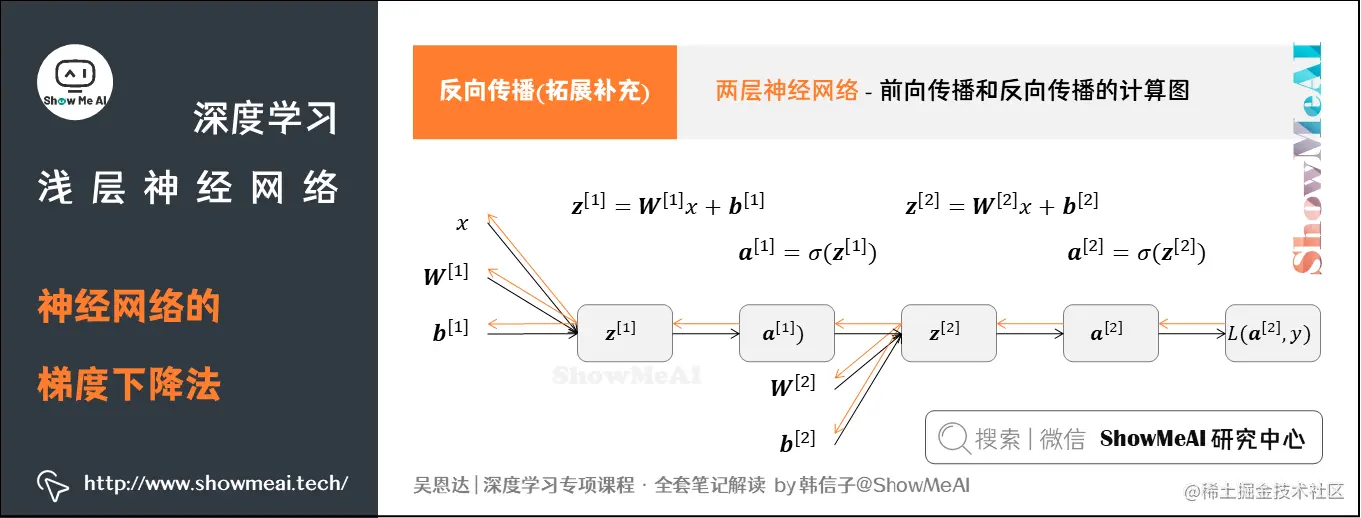 神经网络的梯度下降法