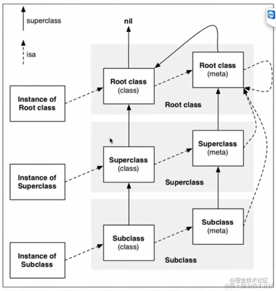 isa、superclass关系图