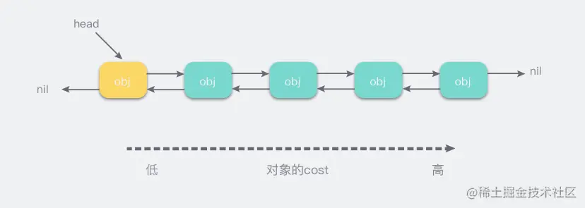 cost升序的双向链表
