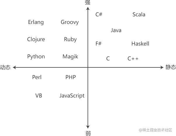 常用编程语言的静态/动态/强/弱类型分类