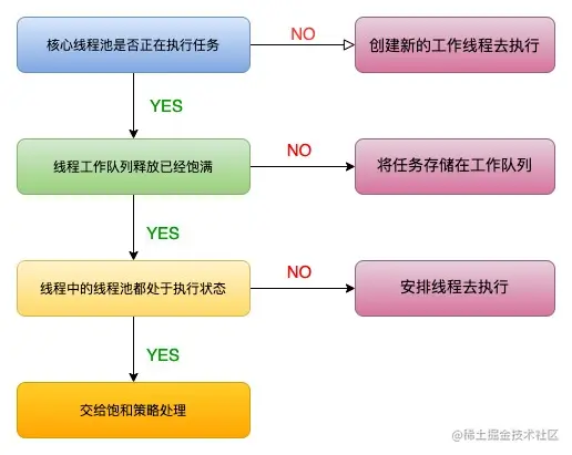 线程池原理