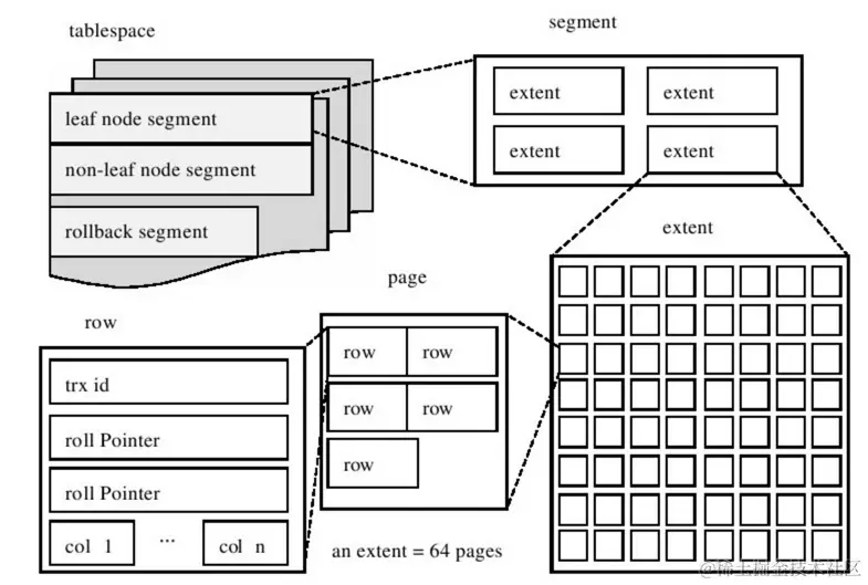 InnoDB 逻辑存储结构