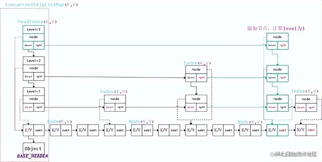 ConcurrentSkipListMap源码分析，Java中的那些MAP