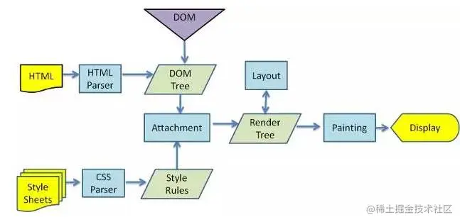 MDN的DOM渲染过程