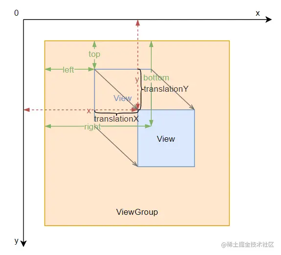 view坐标体系