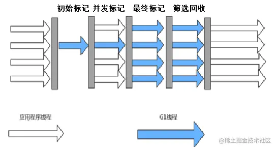 G1回收过程