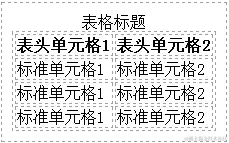 HTML表格完整结构