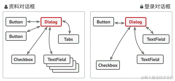 UI 元素必须通过中介者进行沟通。