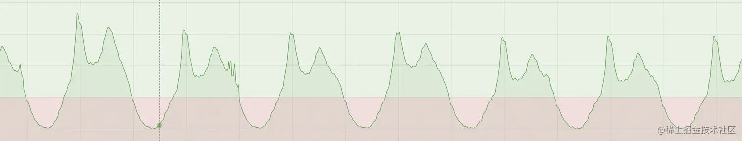 图1 美团在线服务双峰特征