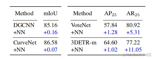Plug-and-play for Part Segmentation and 3D Object Detection