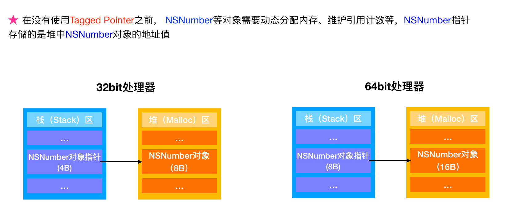 内存管理（二）之别小看了Tagged-Pointer关键时刻起到大作用