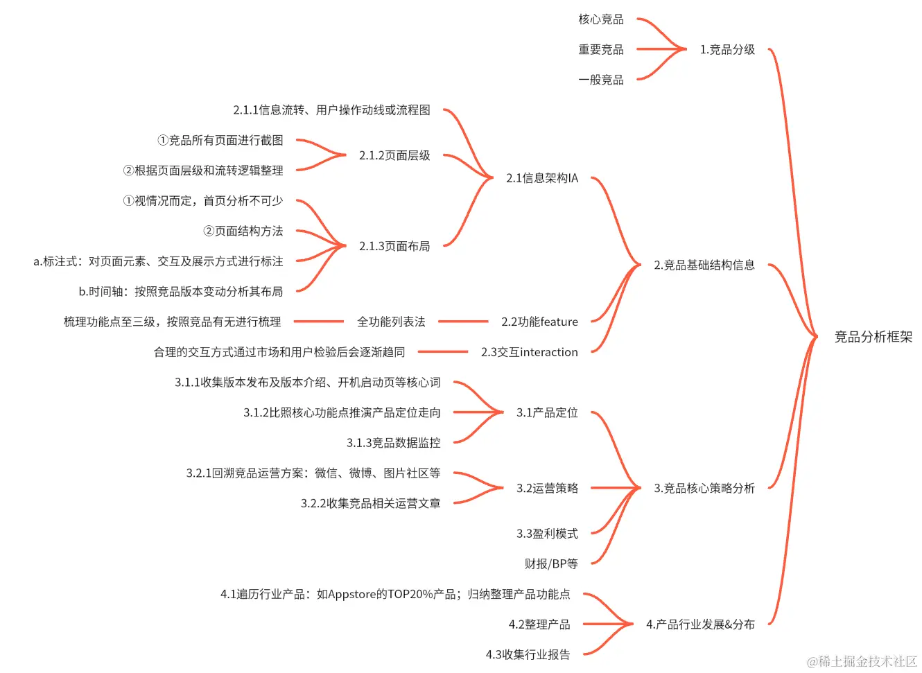 竞品分析模型-来自boardmix模板社区