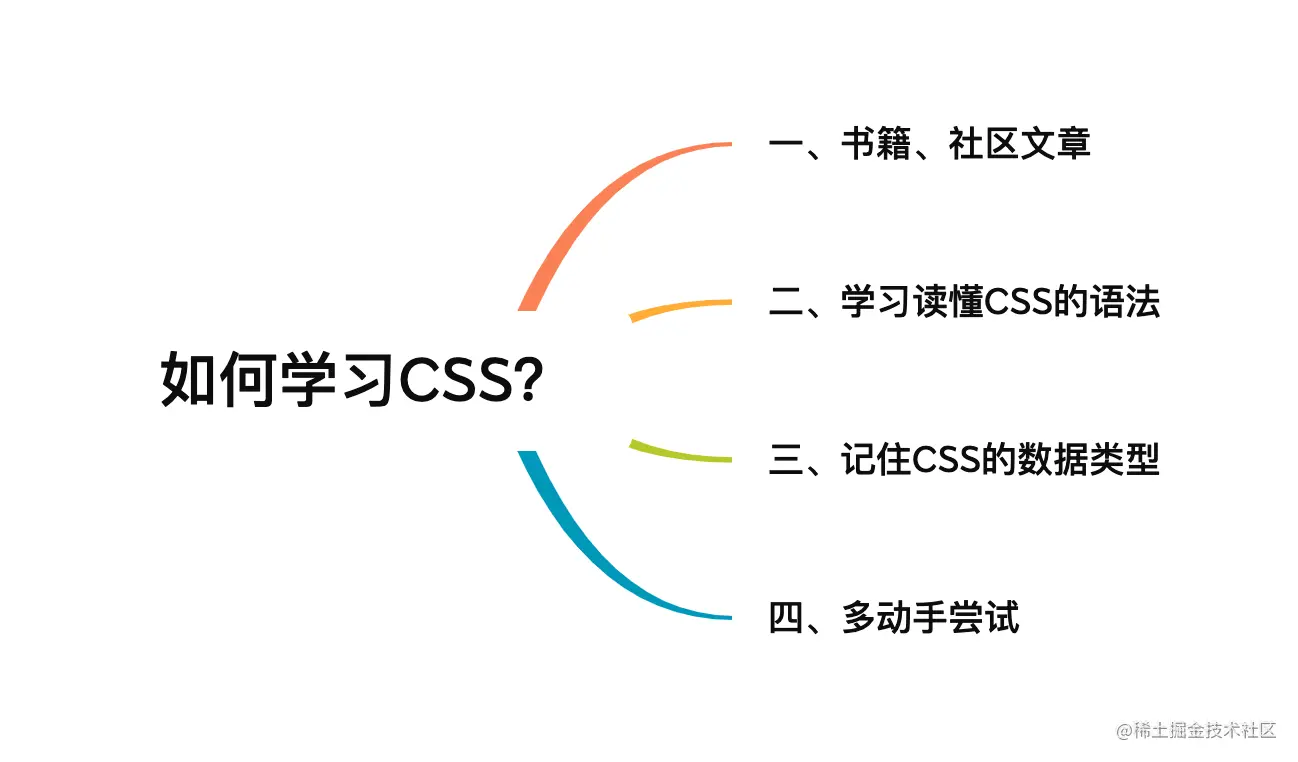 CSS学**纲