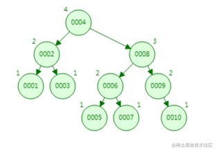 Do you know why the index uses B+ tree - Moment For Technology