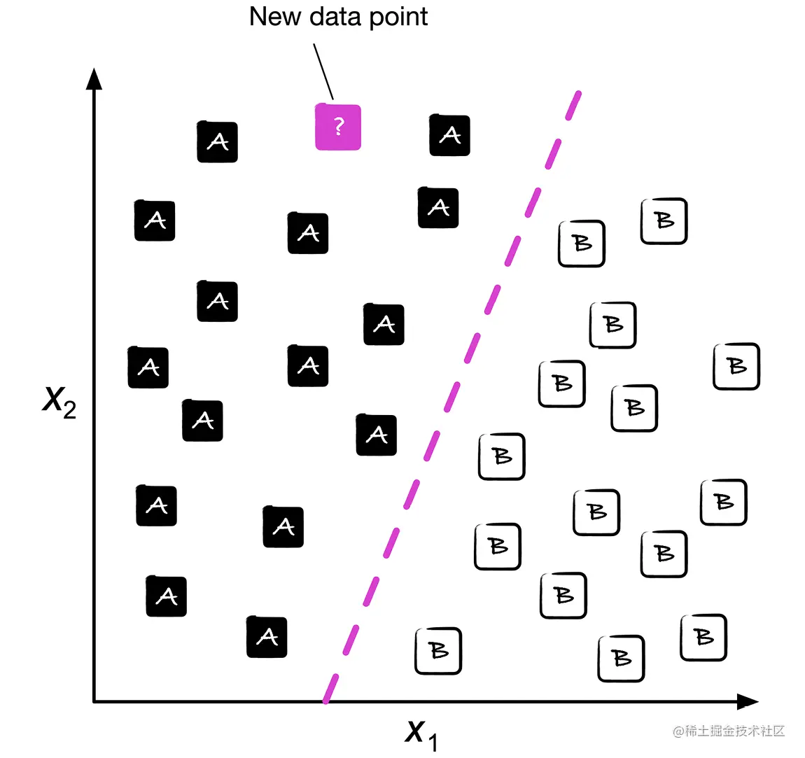 图1.3:对新数据集进行分类