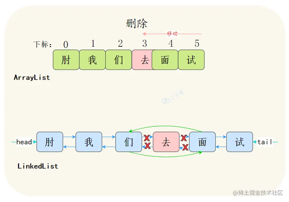 ArrayList和LinkedList中间删除
