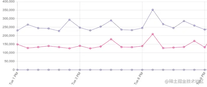 △ 视图填充的基准数据容易出现较大方差，但是仍然提供了有用的数据