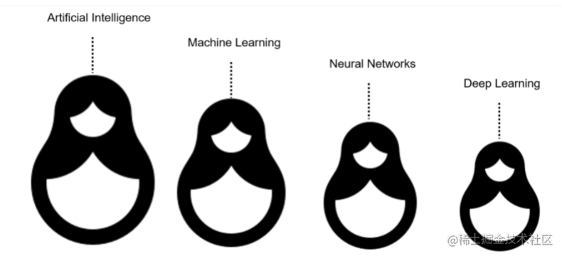 干货丨人工智能 、机器学习、深度学习、神经网络，都有什么区别？