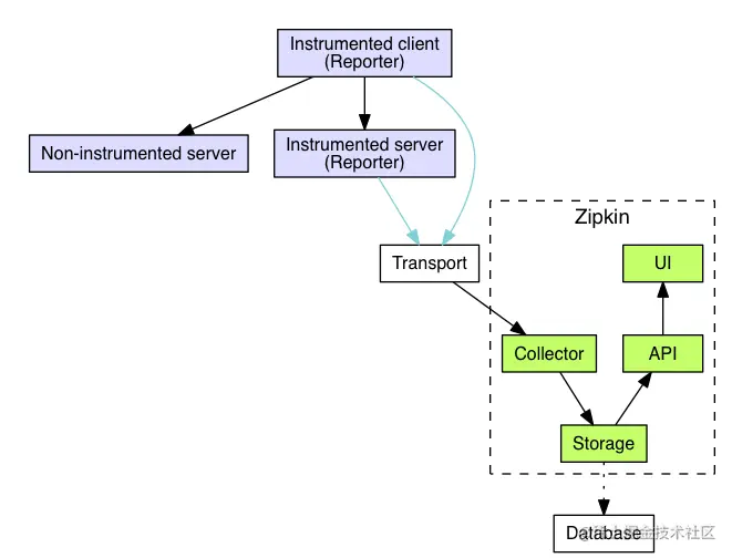 Zipkin—微服务链路跟踪