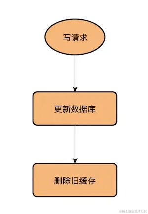 阿里二面：高并发场景下先更新缓存还是先更新数据库？