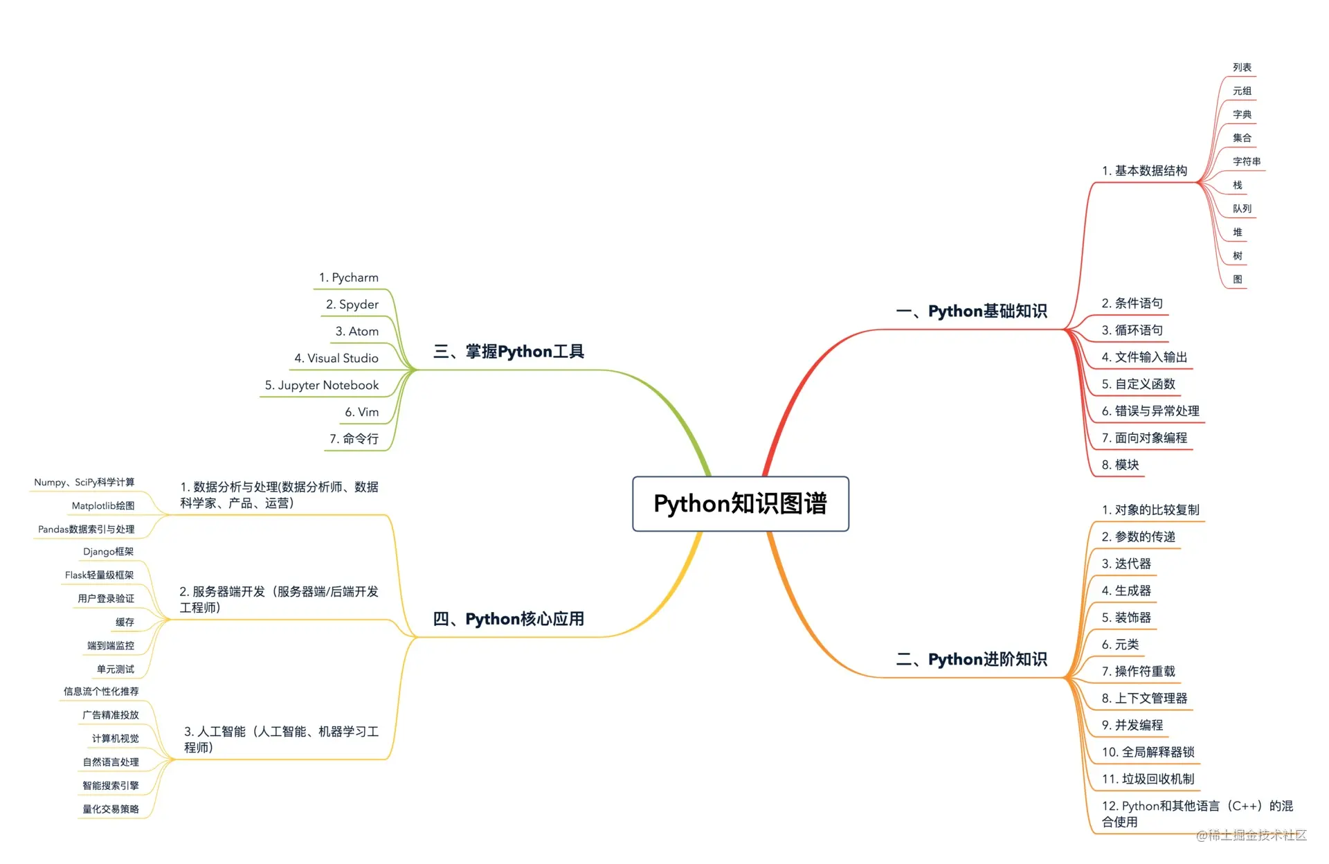 知乎高赞！怎么自学python，大概要多久？