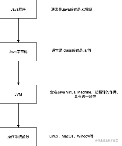 JVM和操作系统的关系.drawio