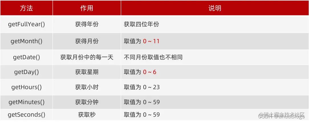 时间对象方法